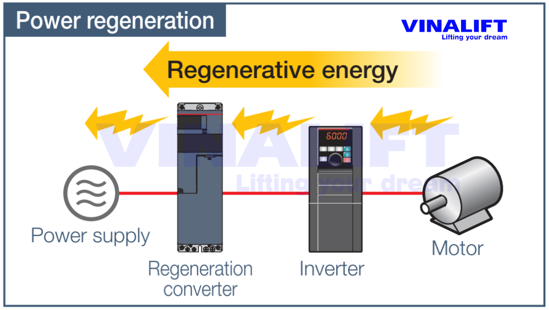 Sơ đồ nguyên lý thu hồi năng lượng tái sinh cho động cơ cầu trục 