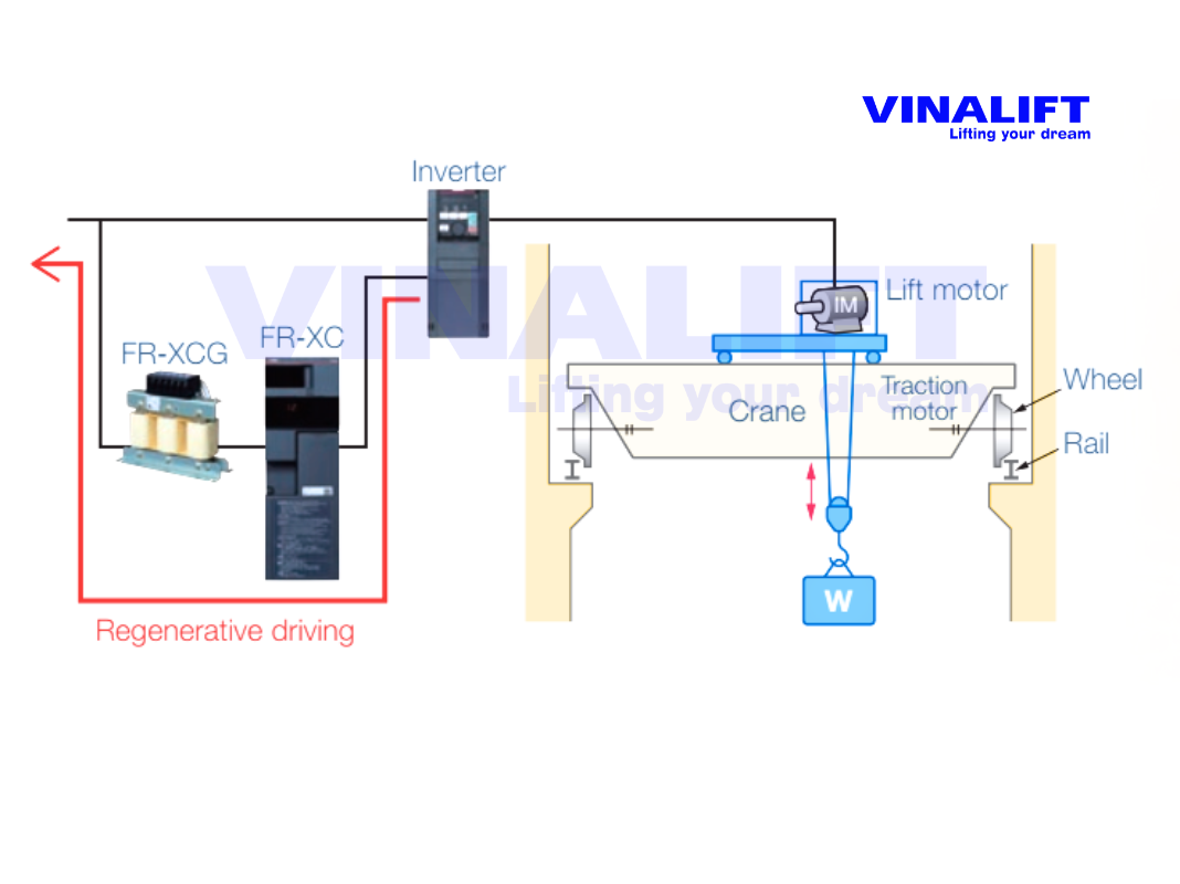 Nguyên lý tái sinh năng lượng trong hệ thống cẩu trục