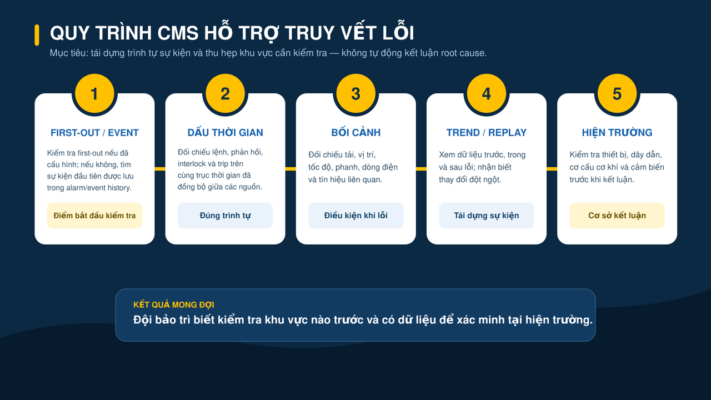 Quy trình truy vết lỗi bắt đầu từ first-out nếu được cấu hình hoặc sự kiện sớm nhất được ghi nhận, rồi kết thúc bằng xác minh hiện trường; CMS không tự động thay thế kết luận kỹ thuật. Minh họa: VINALIFT.