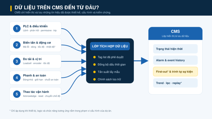 Dữ liệu từ thiết bị chỉ tạo ra giá trị chẩn đoán khi được chuẩn hóa bằng tag list, đồng bộ thời gian, tần suất lấy mẫu và chính sách lưu trữ. Minh họa: VINALIFT.