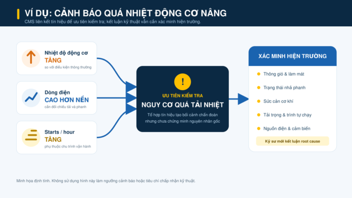 Minh họa định tính cách CMS liên kết nhiều tín hiệu để ưu tiên kiểm tra. Hình không thể hiện ngưỡng cảnh báo hoặc tiêu chí chấp nhận của một dự án cụ thể. Minh họa: VINALIFT.